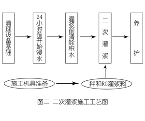 辉县灌浆料施工工艺—文字完整版